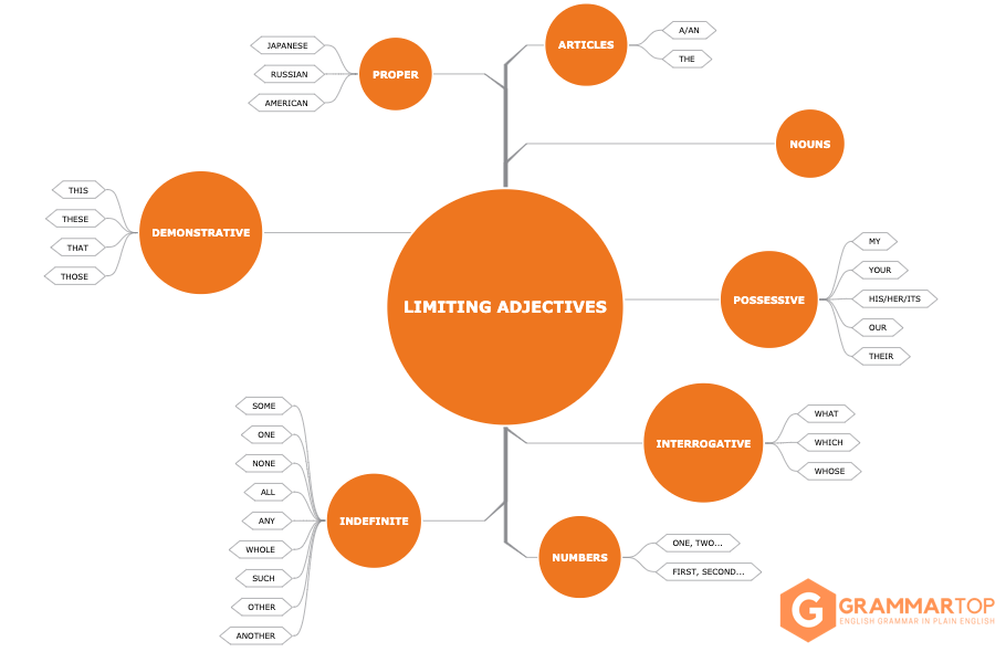 limiting-adjectives-the-complete-guide-grammartop