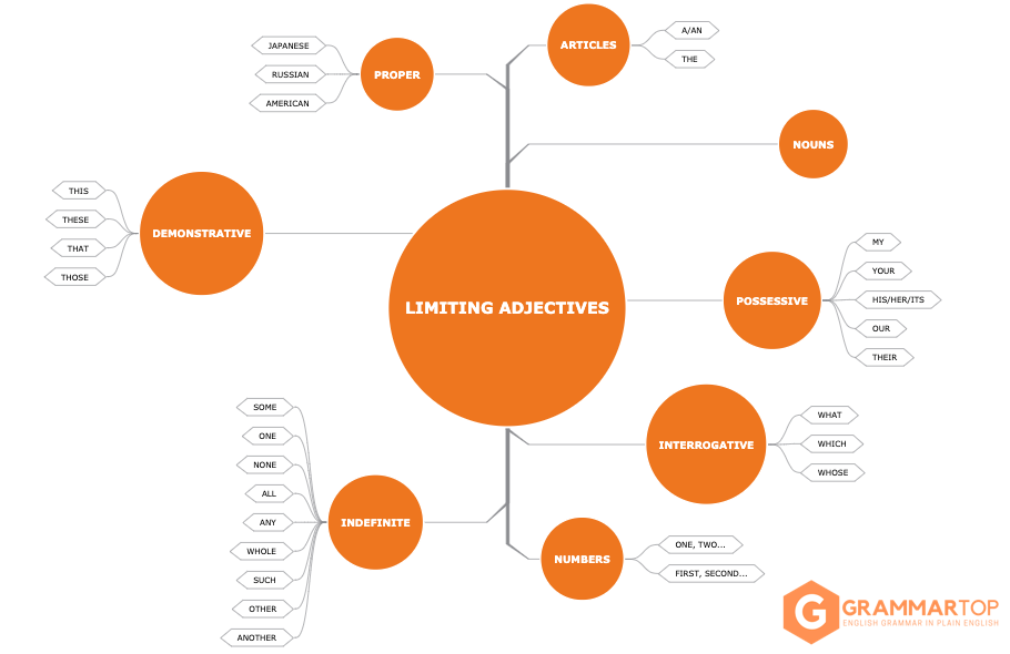 Limiting Adjectives The Complete Guide GrammarTOP